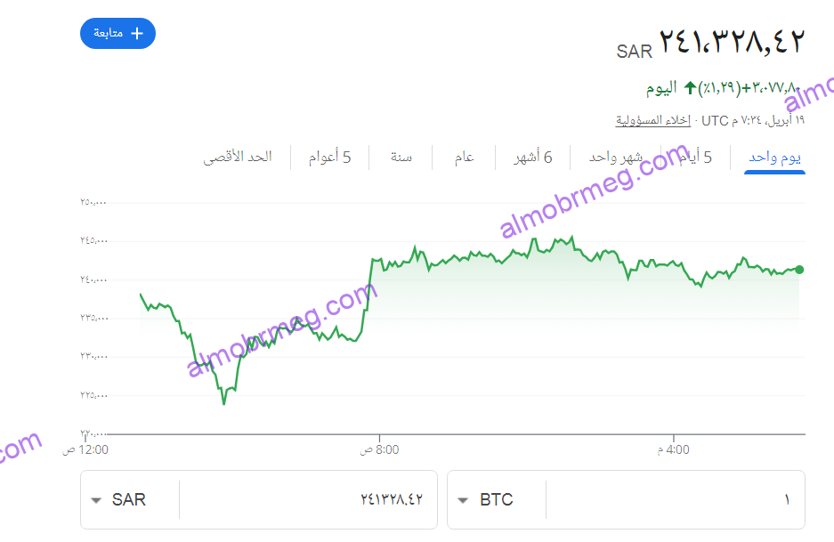 سعر البيتكوين اليوم مقابل الريال السعودي